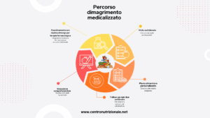 Percorso dimagrimento medicalizzato